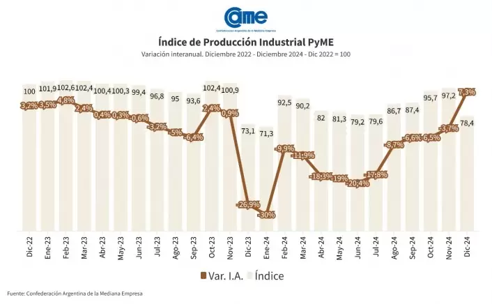 La industria pyme creció 7,3% interanual en diciembre, en tanto, el año cerró con una caída acumulada del 9,8%