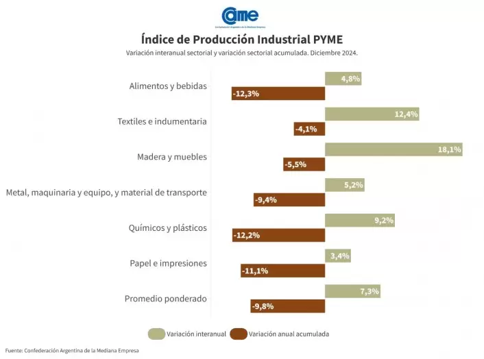 La industria pyme creció 7,3% interanual en diciembre, en tanto, el año cerró con una caída acumulada del 9,8%