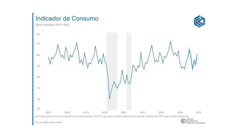Evolución del Indicador de consumo de la CAC