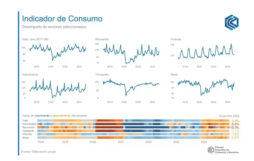 Indicador de Consumo por rubros (CAC)