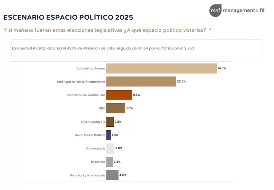 Los resultados a nivel nacional, según esta encuesta