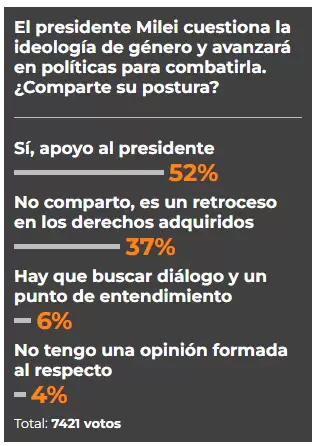 Encuesta realizada en la web de Somos Jujuy