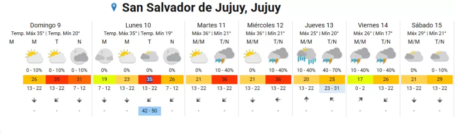pronostico