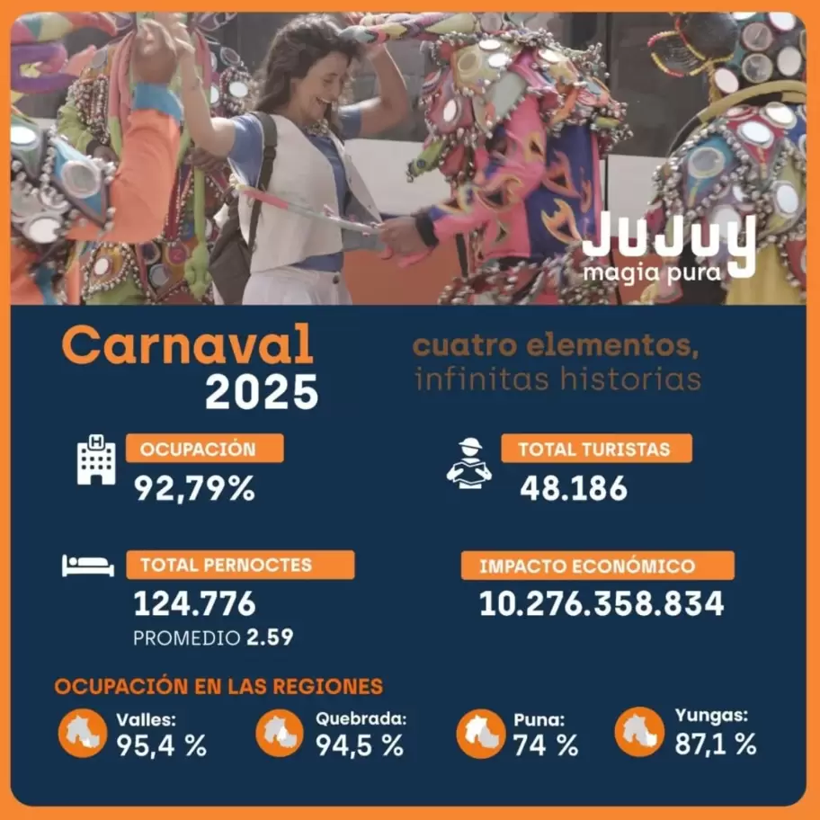 Jujuy batió récord de turistas durante el Carnaval 2025