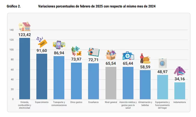 inflacion febrero 25 2