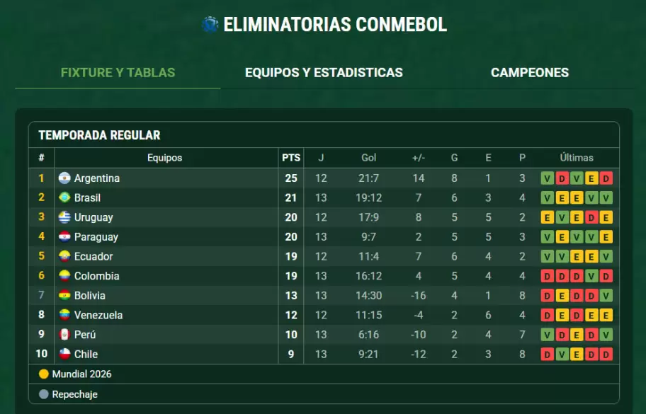 Posiciones Eliminatorias Conmebol (Imagen de Promiedos)