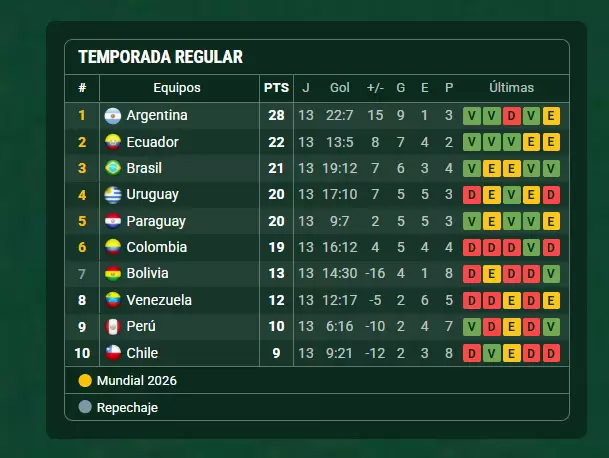 tabla de posiciones Eliminatorias Conmebol (Promiedos)