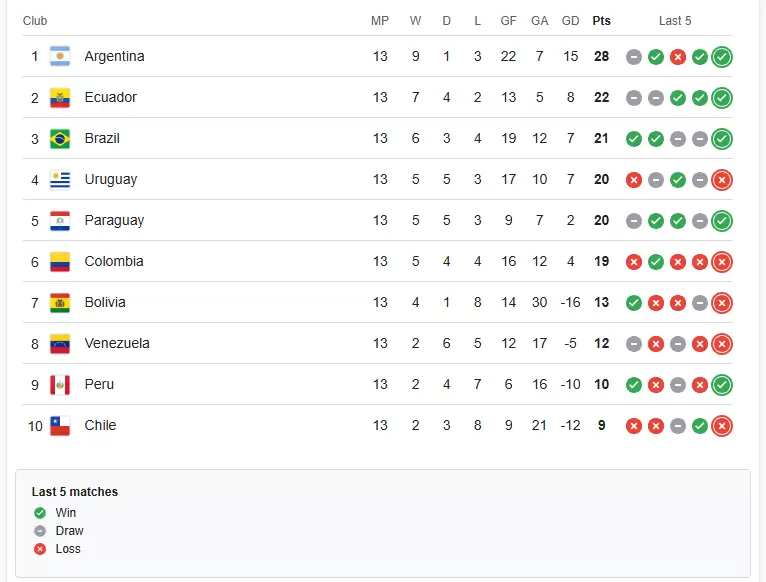 tabla de posiciones eliminatorias sudamericanas