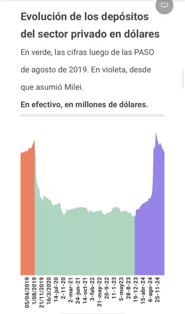evolución de los depósitos del sector privado en dolares