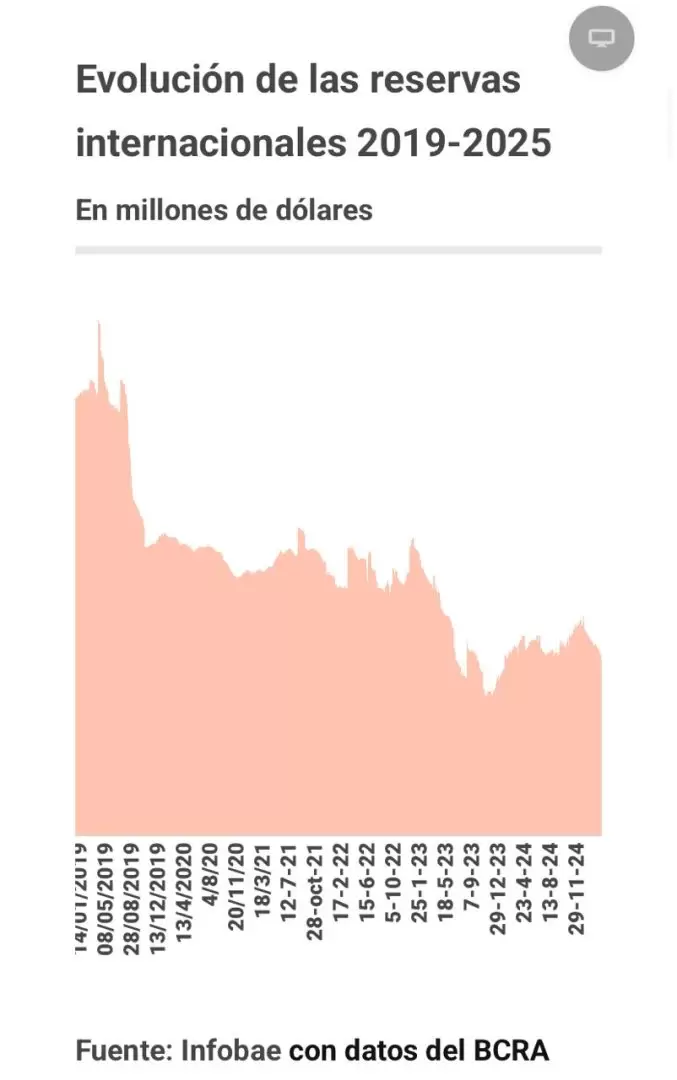 evolución de las reservas internacionales 2019-2025