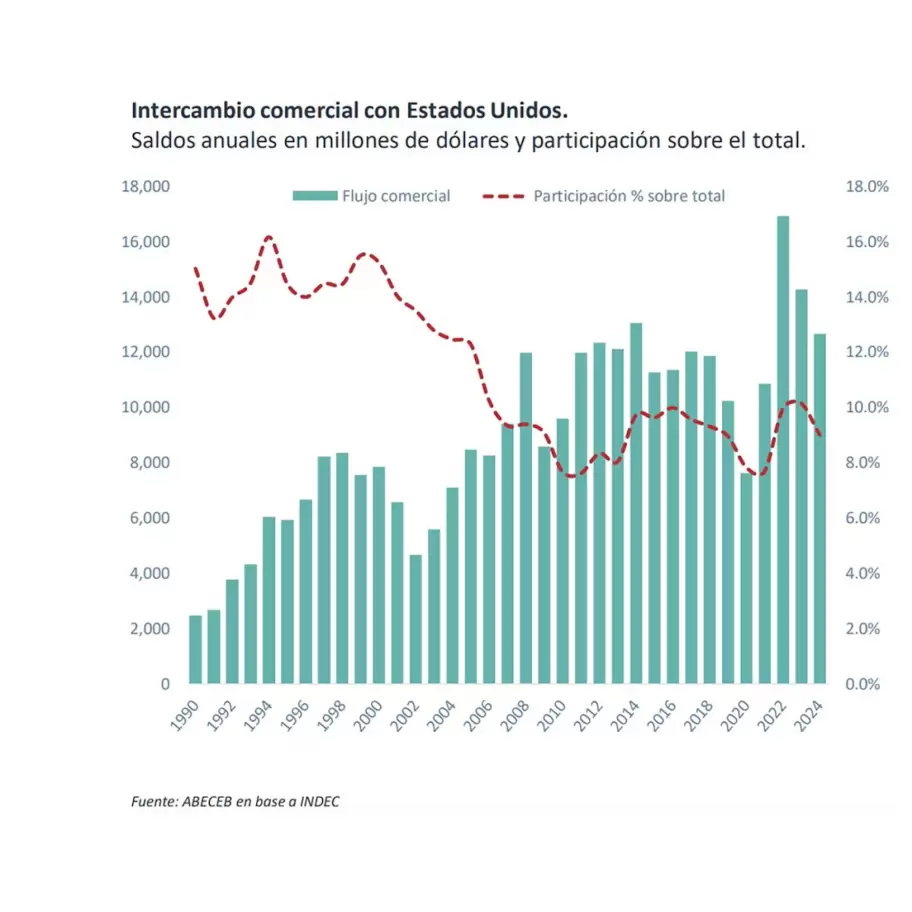 Peso de la relaci�n con Estados Unidos en el comercio exterior general argentino (Fuente: Abeceb)