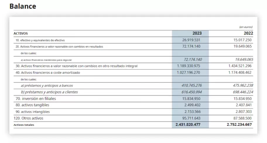 Los balances del Banco del Vaticano correspondientes a 2023. Foto: IOR.