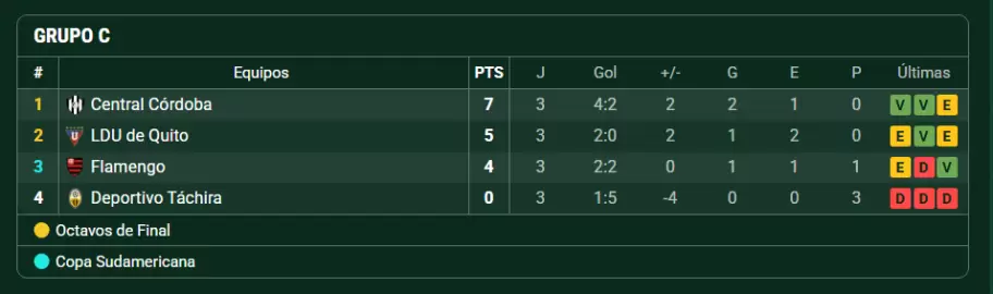 Posiciones Grupo C