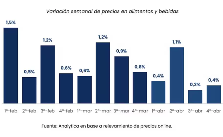 variación semanal de precios