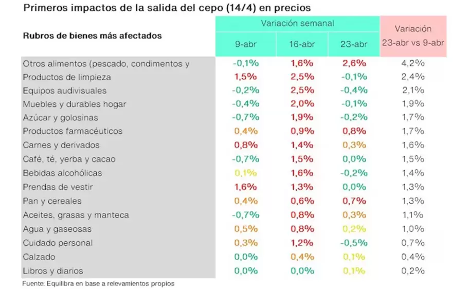primeros impactos de la salida del cepo