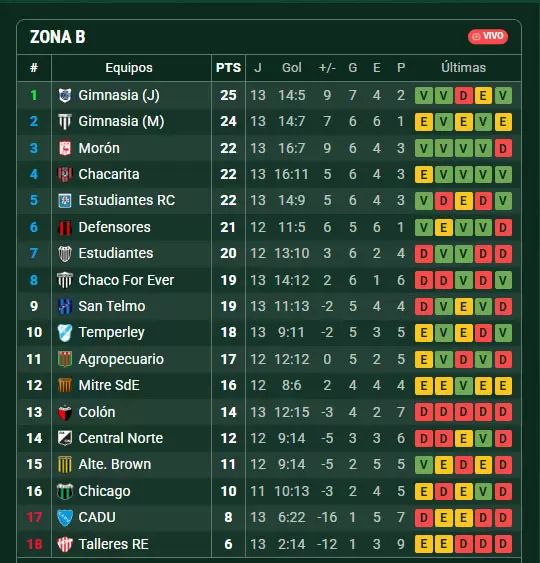 Posiciones Zona B de la Primera Nacional