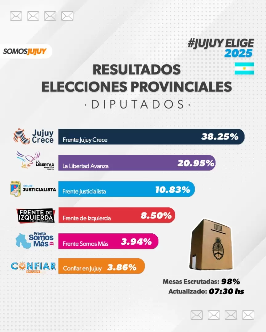 Resultados provisorios - categoría diputados provinciales - elecciones del 11 de mayo de 2025