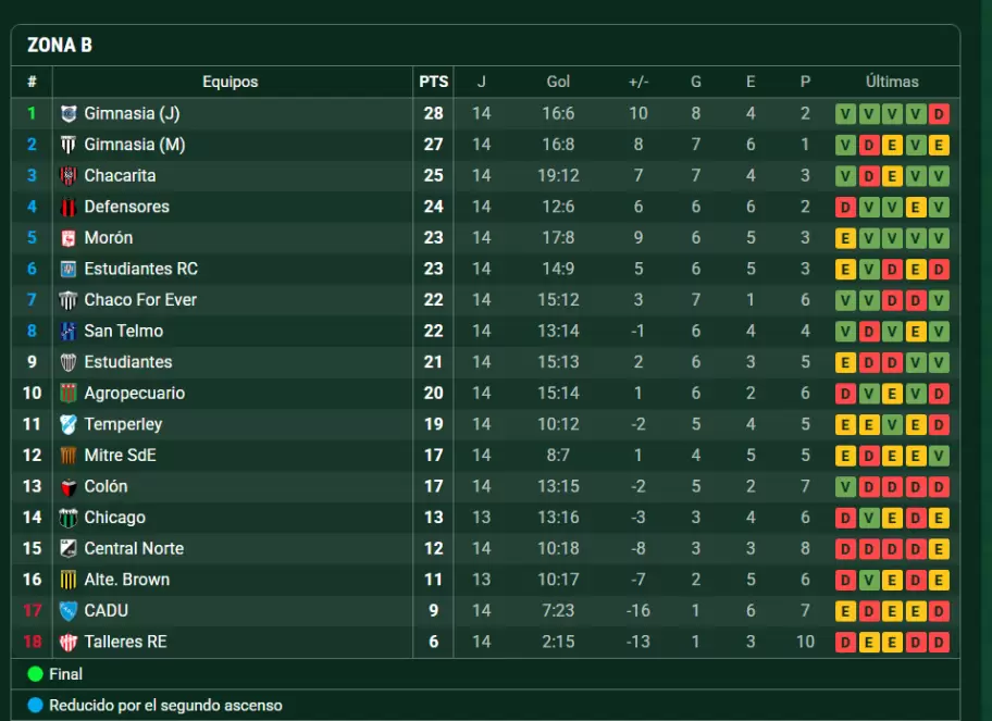 Posiciones Zona B