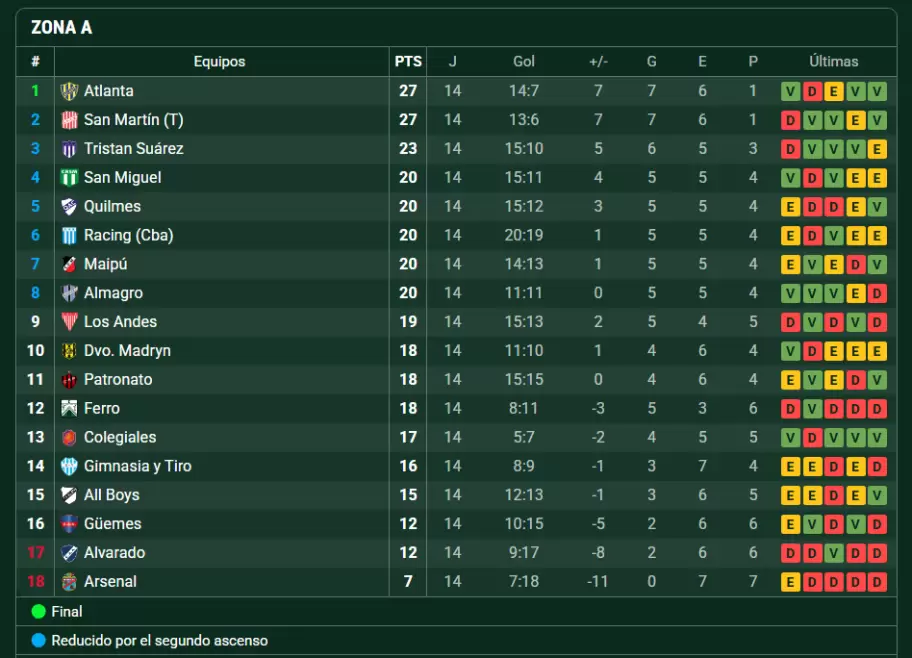 Posiciones Zona A