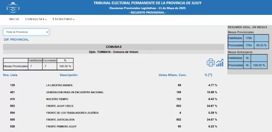 empate técnico en Volcán
