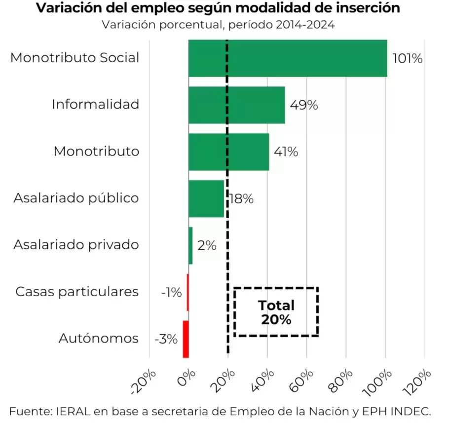 La creación de empleo en los últimos 10 años estuvo impulsada por las formas más precarias de trabajo. (Foto: Ieral).