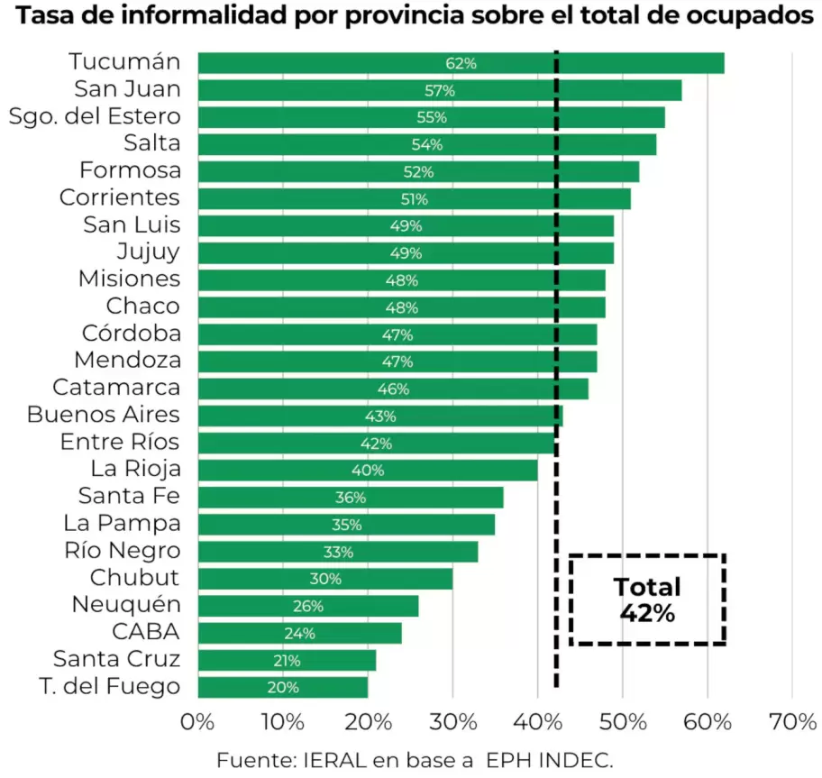 Hay una fuerte brecha geográfica en la informalidad laboral. (Foto: Ieral).