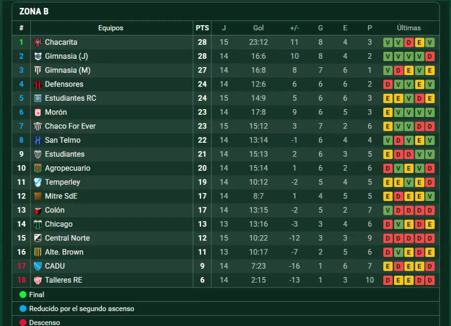 Posiciones Zona B