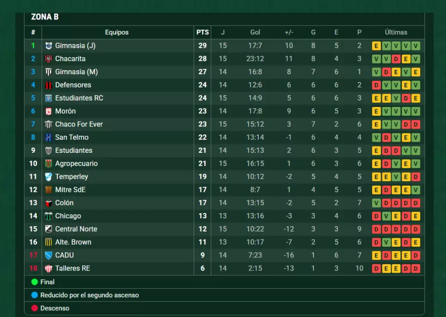 Posiciones Zona B de la Primera Nacional (Promiedos)