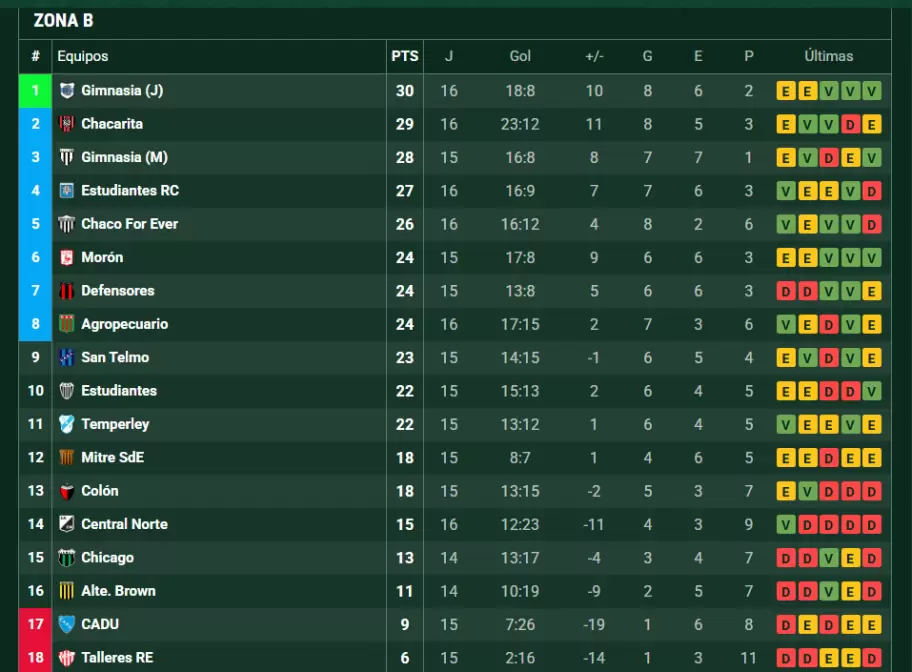 Posiciones Zona B de la Primera Nacional