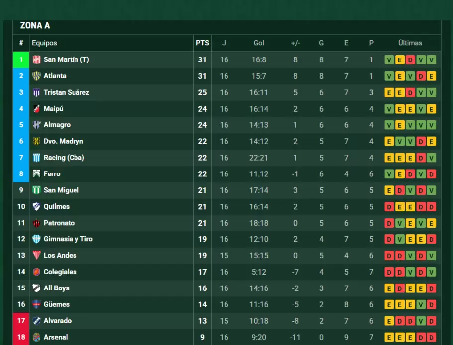 posiciones zona a