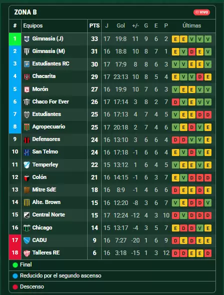 posiciones Zona B