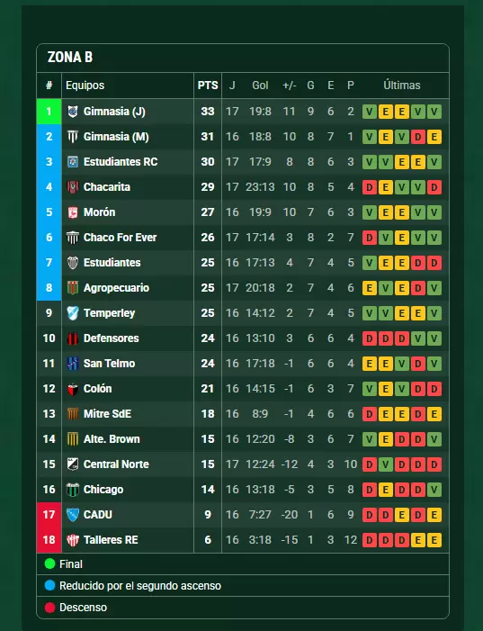 posiciones Zona B