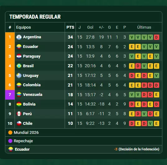 posiciones Eliminatorias Conmebol