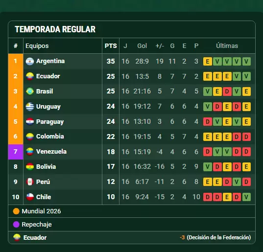 tabla de posiciones Eliminatorias Conmebol