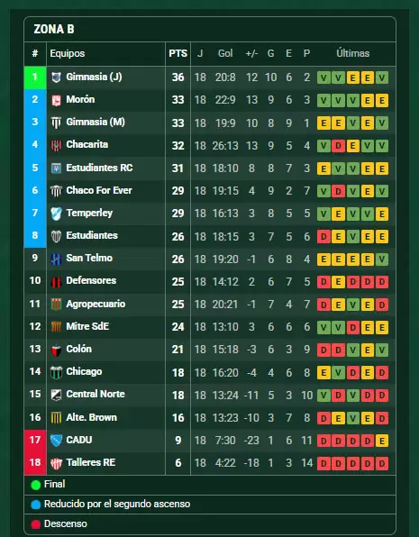 posiciones zona b