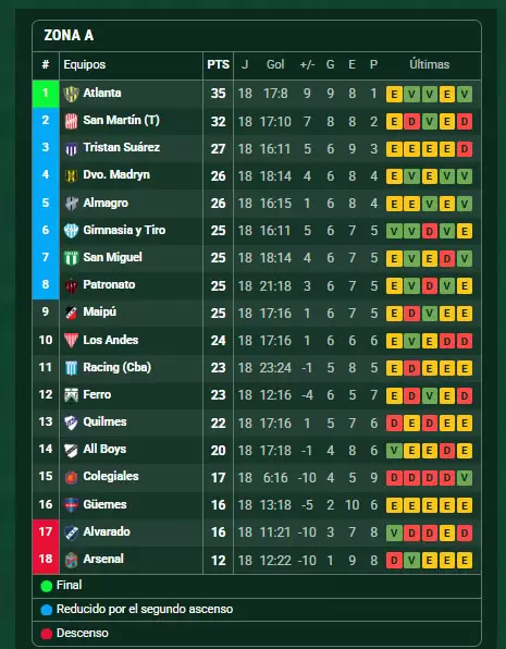 Posiciones Zona A