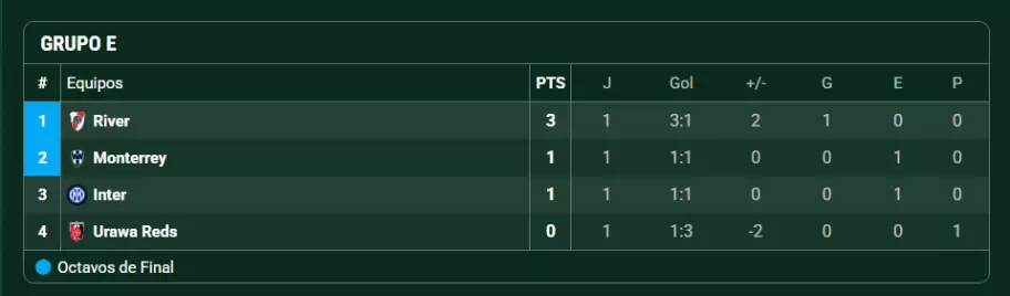 posiciones Grupo E