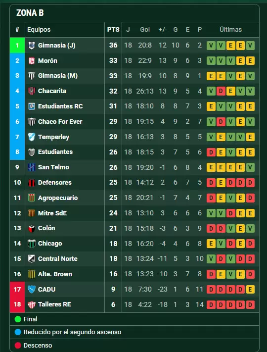 posiciones zona b