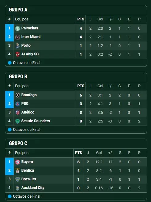 Grupos A, B y C