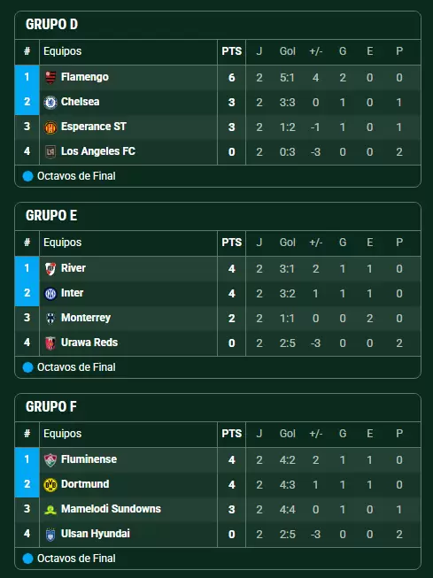 Grupos D, E y F