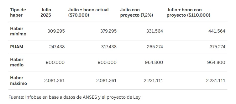 Fuente: Infobae en base a datos de ANSES y el proyecto de Ley