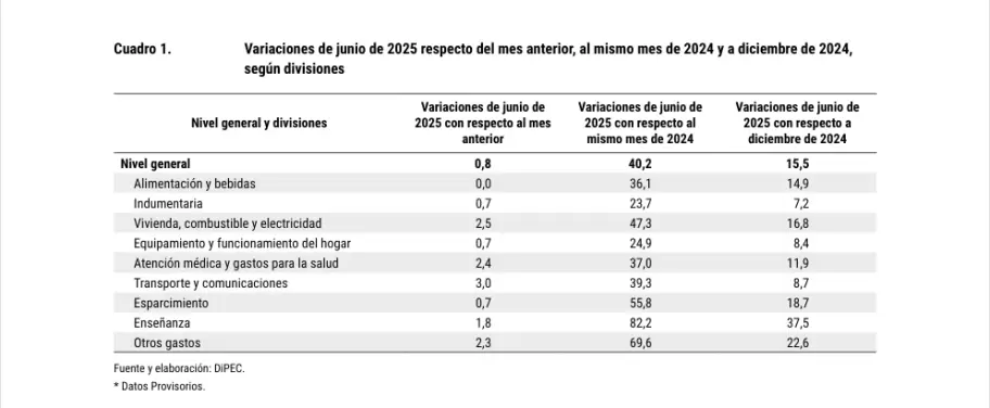 Fuente y elaboración: DiPEC. * Datos Provisorios.