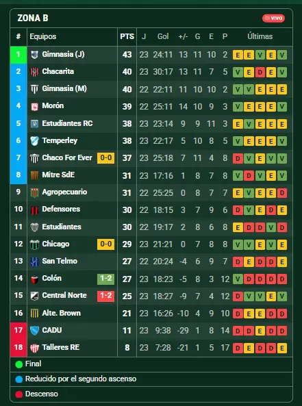 posiciones Zona B de la Primera Nacional