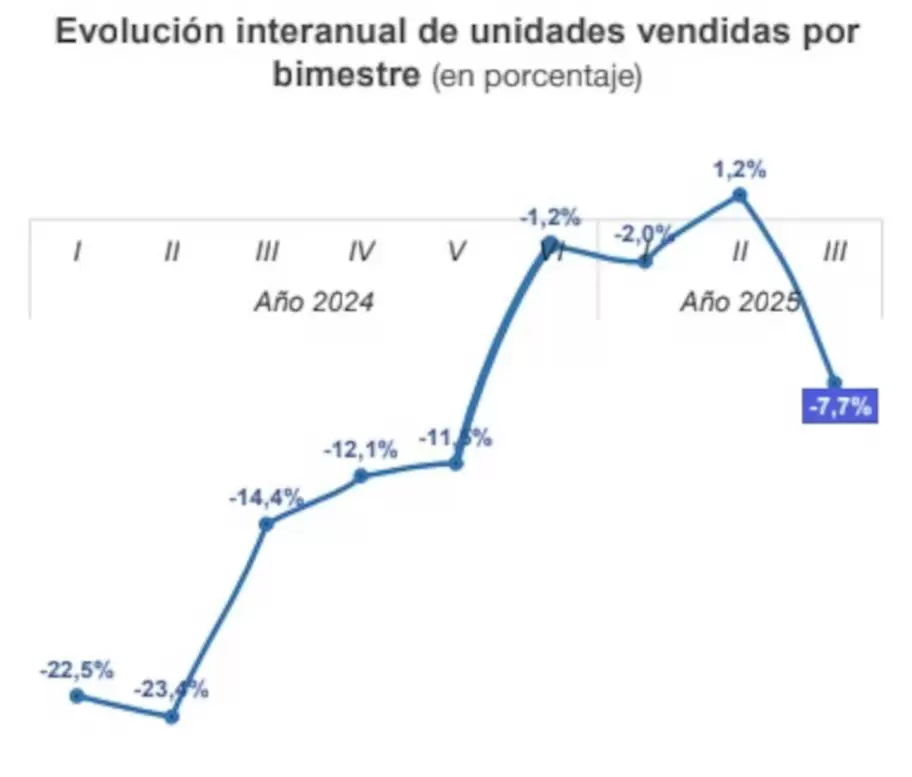 La venta de ropa cay� 7,7% interanual en el tercer bimestre del a�o, tras seis meses en recuperaci�n (Gr�fico: CIAI).