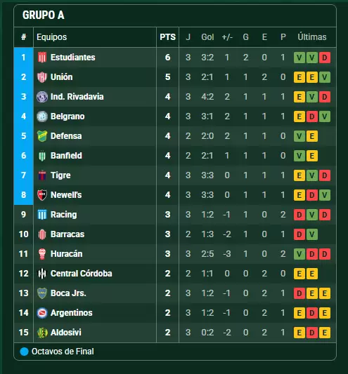 posiciones Grupo A