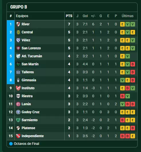 posiciones Grupo B