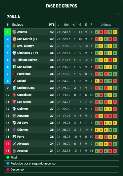 Posiciones Zona B