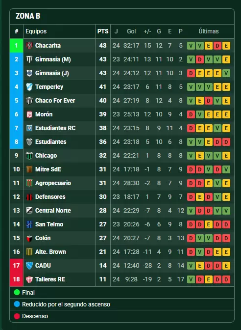 Posiciones Zona B