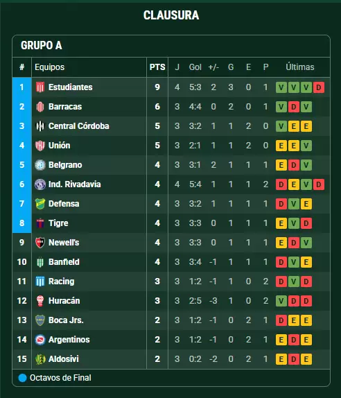 Posiciones Zona A