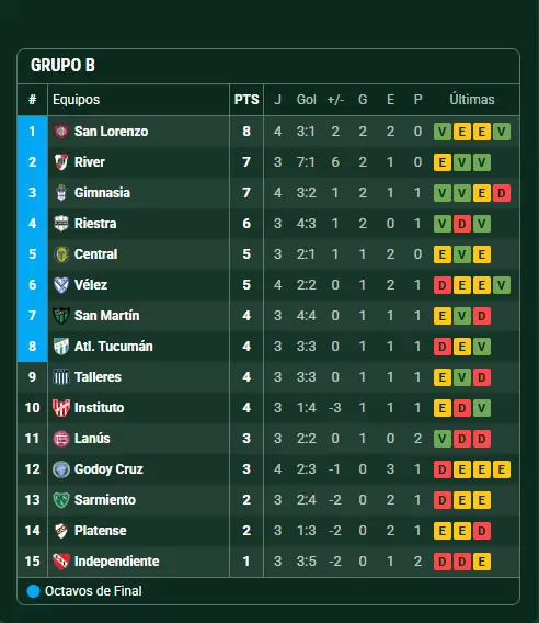 posiciones Zona B